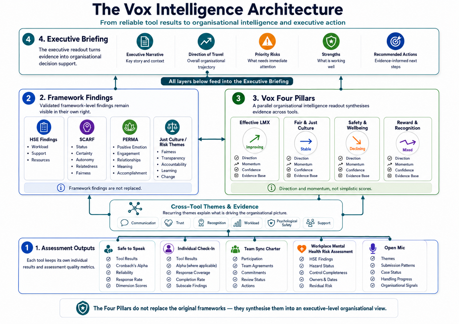 The Vox Intelligence Architecture: outputs from Safe to Speak, Individual Check-In, Team Sync Charter, Workplace Mental Health Risk Assessment and Open Mic feed a shared cross-tool theme and evidence layer, which informs framework findings and the Vox Four Pillars, both feeding the Executive Briefing.